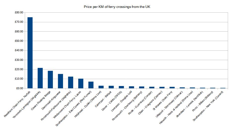 Bar chart showing UK ferry crossing prices at peak times