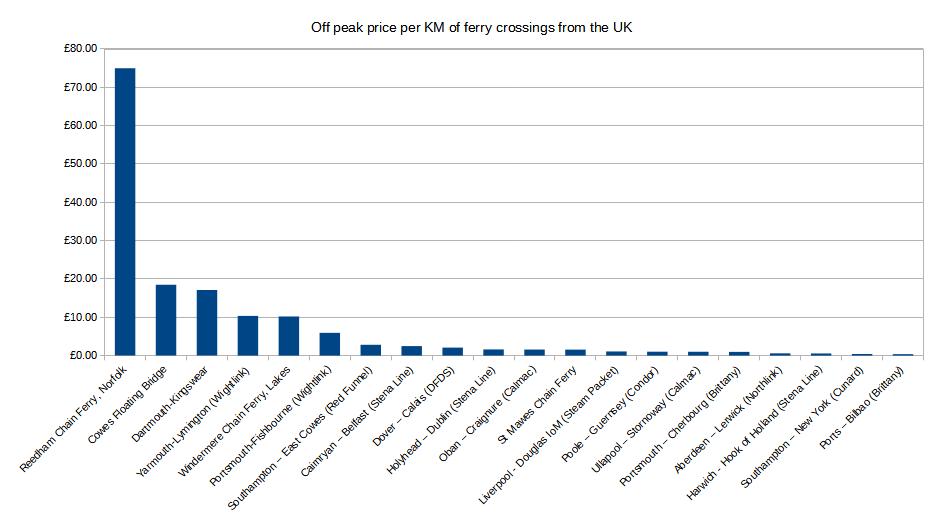 Off peak ferry prices UK