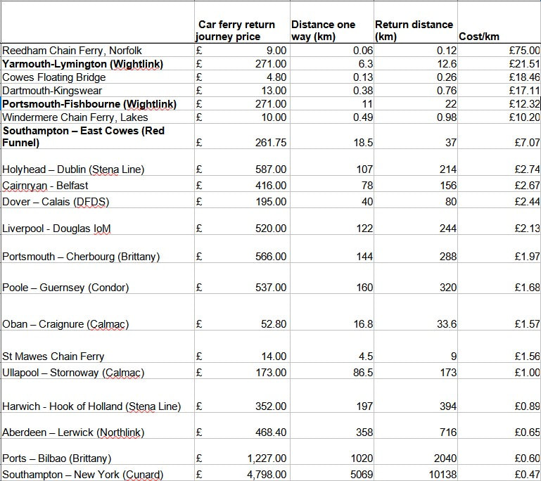 Table showing peak time UK ferry prices