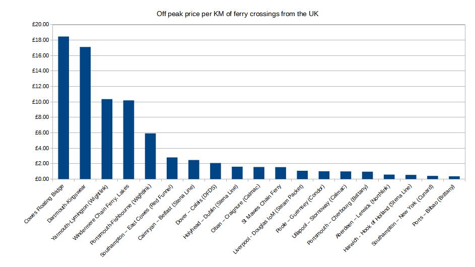 Off peak ferry prices without Norfolk