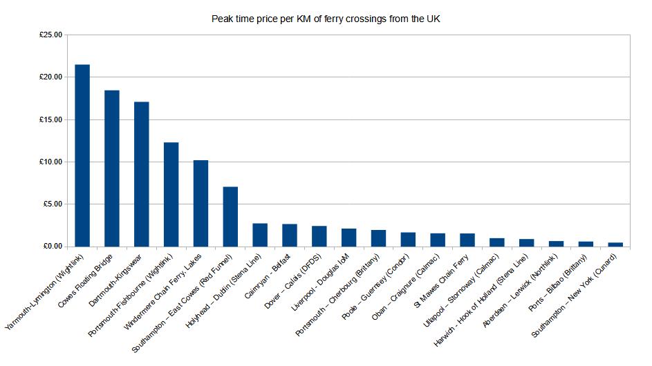 Peak time ferry prices UK